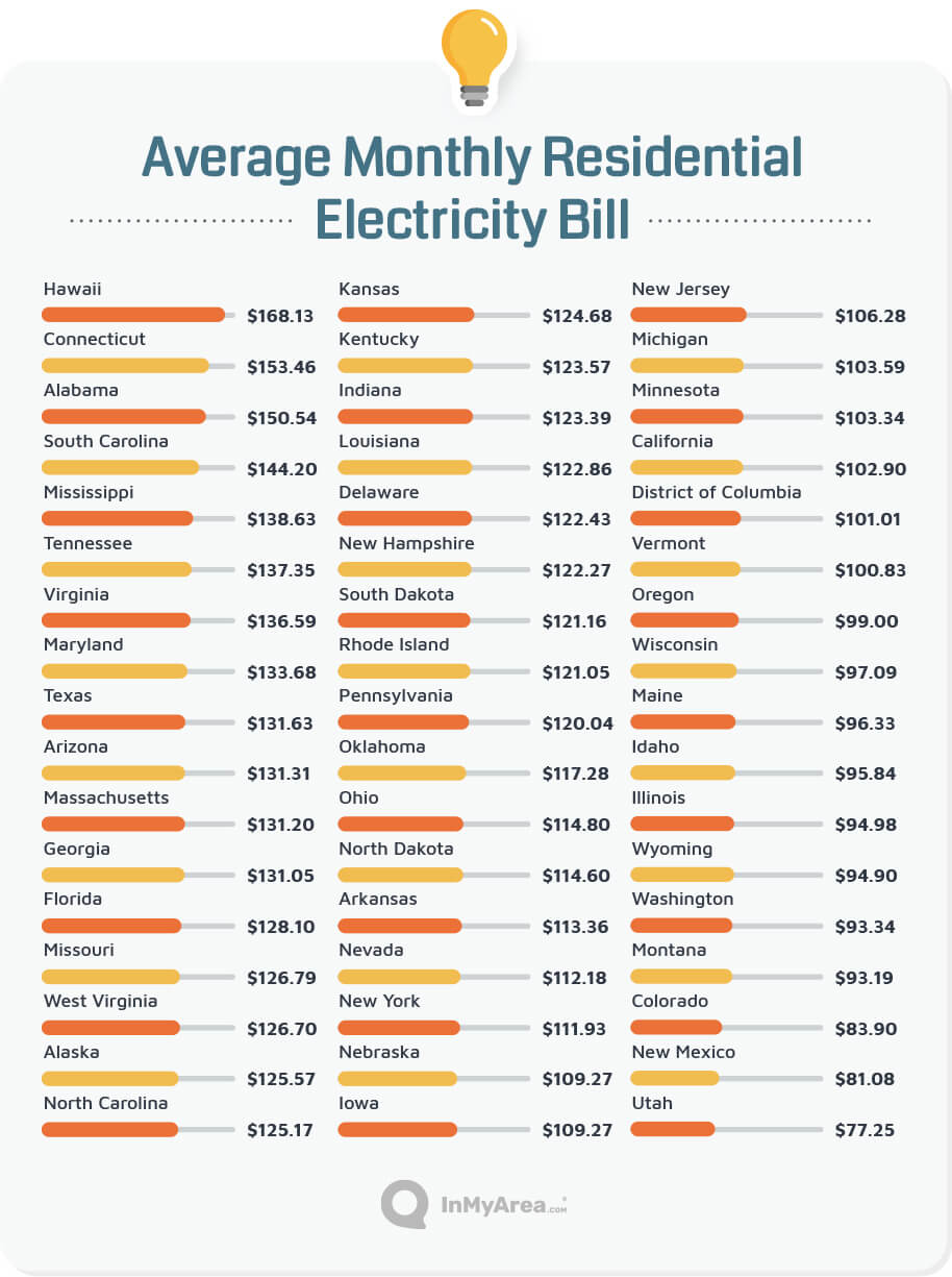 Average monthly residential electricity bill