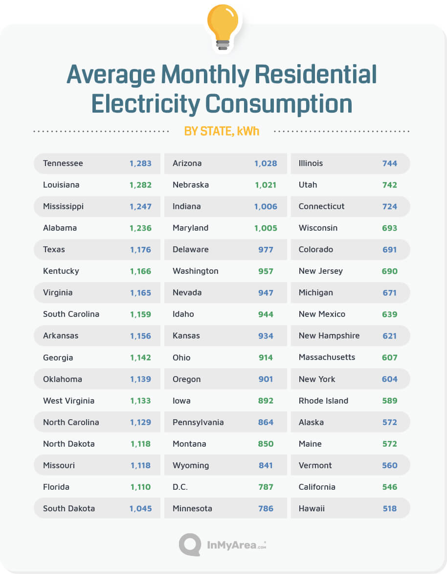 Average monthly residential electricity consumption by state, kWh