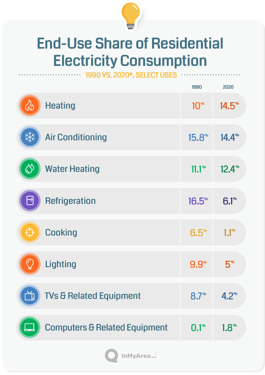 End-use share of residential electricity consumption, 1990 vs. 2020*, select uses