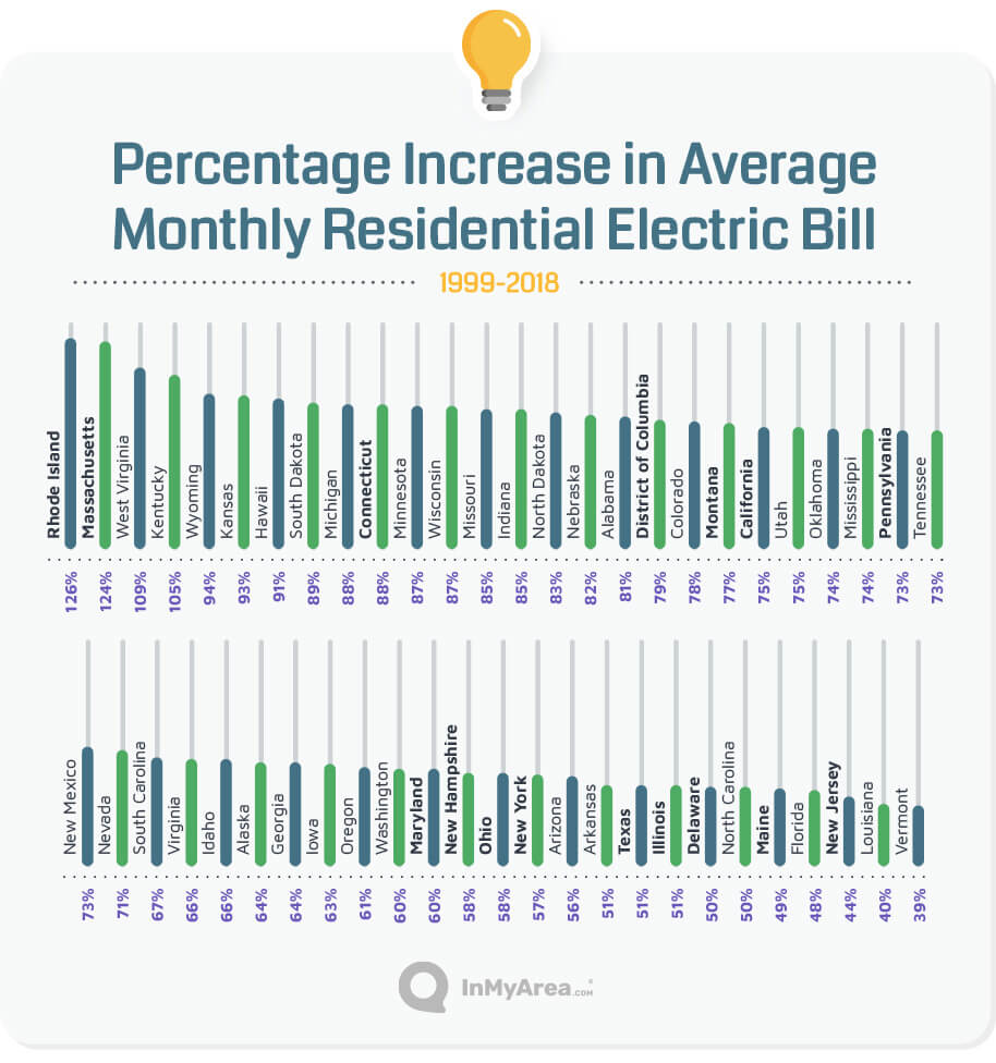 Percentage increase in average monthly residential electric bill, 1999-2018
