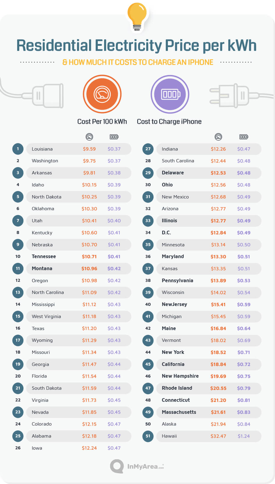 Residential electricity price per kWh & how much it costs to charge an iPhone