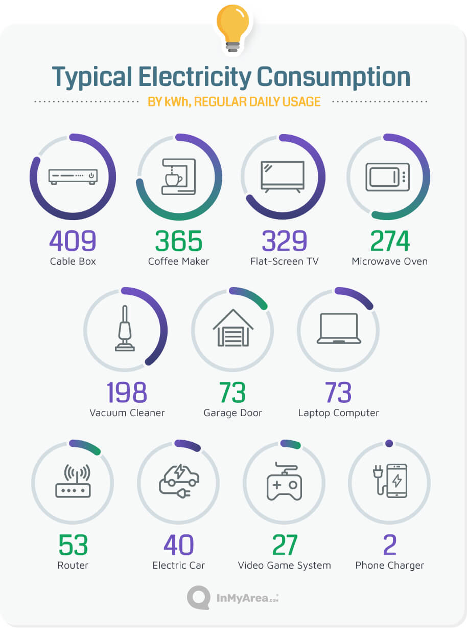 Typical electricity consumption by kWh, regular daily usage